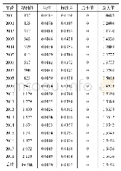 表1 企业垂直整合指数概况