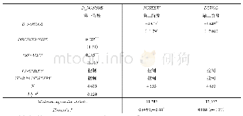 表3 非国有股东治理与国有企业股价崩盘风险：两阶段回归结果
