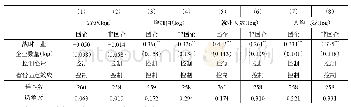 表5 2000年国有企业与非国有企业