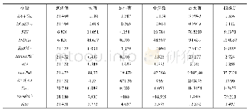 表5 主要研究变量描述性统计