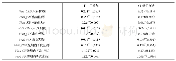 表2 替换访问变量后的估计结果
