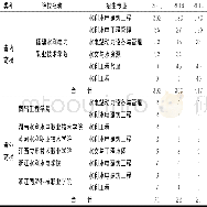 《表2 2013-2015年高考高职高专水利类专业福建省招生名额统计表》