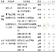 《表3 2013-2015年福建省院校水利类本专科招生情况统计表》