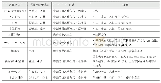 《表7 多元工种合作与平衡》