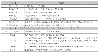 表2 邓凯尔德的建造史概念框架（1987)