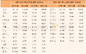 《表2 京津冀和长三角、珠三角城市GDP对比》