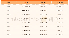 《表2 3 中国政府资产负债表的总规模（2010—2017年）》