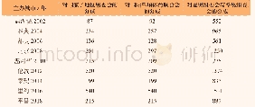 表2 国际奥委会的分成：奥运会的经济账及对北京2022年冬奥会的启示