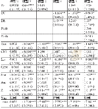 《表4 政治关联、多元化与企业财务绩效》