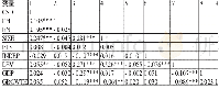 《表4 相关性检验分析结果》