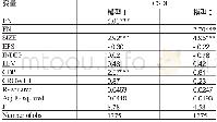 《表6 股权性质、融资需求对公司可持续发展信息披露的多元回归分析结果》