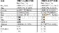 《表1 0 模型Ⅱ与模型Ⅲ回归结果》