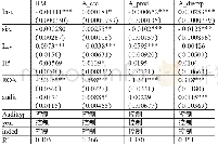 《表5 机构投资者与真实盈余管理回归结果》