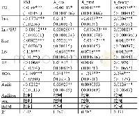 《表6 环境不确定性、机构投资者持股与真实盈余管理回归结果》