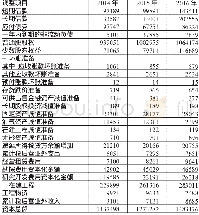 《表3 中国石油天然气有限公司2014年-2016年资本总额对比表》