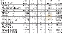 《表4 苏宁云商自由现金流量预测表》