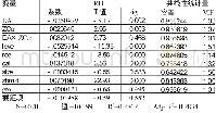 《表8 模型 (6) 线性回归结果》