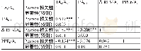 《表2 琼斯模型相关性分析》