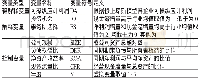 《表7 变量定义表：事务所选择、投资机会与盈余管理》