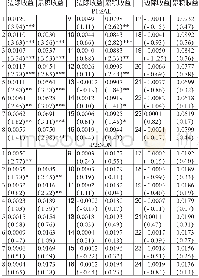 《表3 基于趋势识别的反转策略在形成期后的收益表现》