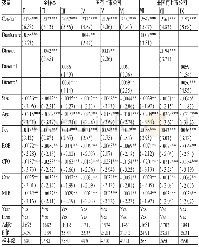 《表4 CEO和CFO任期异质性 (哑变量、程度、方向) 与会计稳健性》