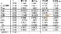 《表3 描述性统计资料：高管背景特征、会计稳健性与融资约束——基于供给侧改革的背景》