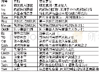 《表1 变量解释及定义：产品市场竞争、内部控制与企业研发投入强度》