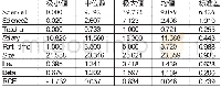 《表2 变量描述统计：高校教师背景的独立董事对企业创新绩效影响研究》