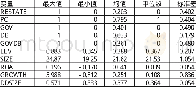 《表2 变量描述统计：高管政治关联与财务重述研究——基于民营上市公司的实证》