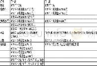 《表1 硅宝科技第一、二期股权激励情况对比》