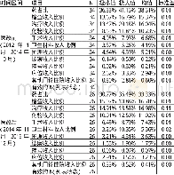 《表3 医疗收入结构描述统计量》