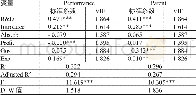《表6 全样本回归实证模型结果》