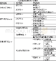 《表2 基于PSR框架的水环境绩效审计评价指标》