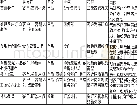 《表2 销售/收款流程实体要素属性及关系》