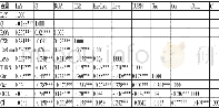 《表3 主要变量间相关性分析》