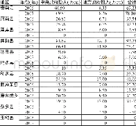 《表9 三江源区11个县 (市) 中央与地方投入资金明细表》