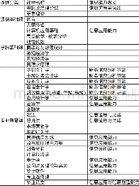 《表5 课程设置与信息能力素质匹配程度》