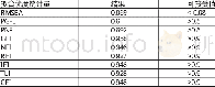 《表3 初始结构方程拟合指数计算结果》