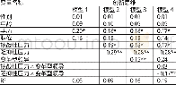 《表3 工作压力、变革型领导与创新思维之间关系的回归分析》