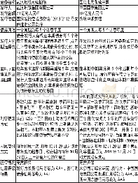 《表2 武汉地铁永续债券与国电电力中期票据相关核心条款概况》