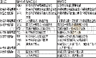 《表1 高校科研经费绩效评价指标设计》