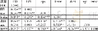 《表4 解释变量Pearson相关系数矩阵》