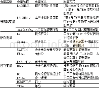 《表1 变量定义表：审计意见、投资者关注与择机披露》