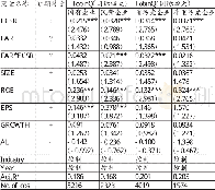 《表6 不同企业环境信息披露回归结果》