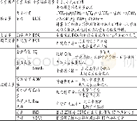 《表2 各变量性质名称、描述符号及定义说明》