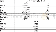 《表5 经营不确定性与公司税收激进度的回归分析》