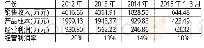 《表1 专利产品销售收入情况表》