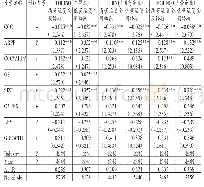 《表5 不同转换周期下的公司治理、营运资金周转期与公司绩效回归结果表》