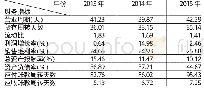 《表1 金杯汽车2013~2015年的财务指标》