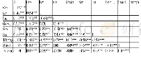 《表3 主要变量相关系数》